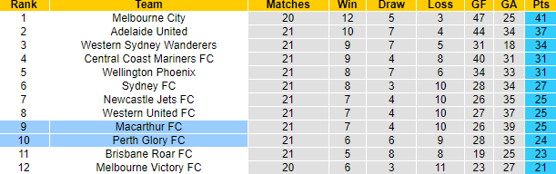 Nhận định, soi kèo Perth Glory vs Macarthur, 18h ngày 1/4 - Ảnh 5