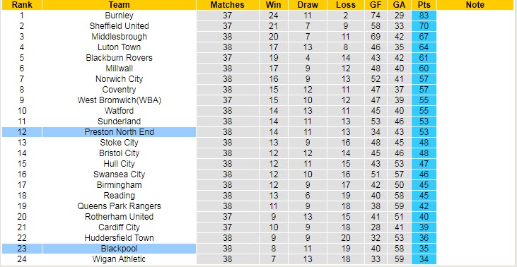 Nhận định, soi kèo Preston vs Blackpool, 18h30 ngày 1/4 - Ảnh 4