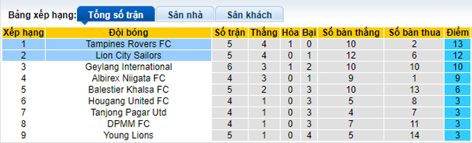 Nhận định, soi kèo Tampines vs Lion City, 19h30 ngày 31/3 - Ảnh 4