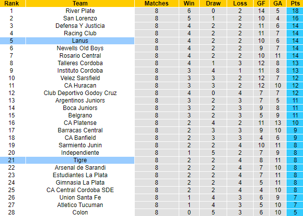 Nhận định, soi kèo Tigre vs Lanús, 7h30 ngày 2/4 - Ảnh 4