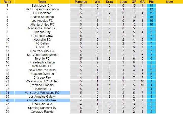 Nhận định, soi kèo Vancouver vs Montreal, 9h37 ngày 2/4 - Ảnh 4