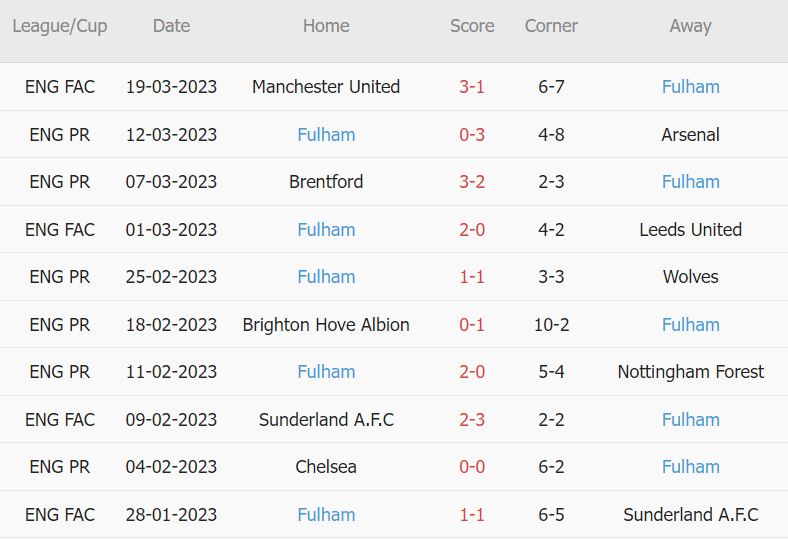 Soi kèo phạt góc Bournemouth vs Fulham, 21h ngày 1/4 - Ảnh 2