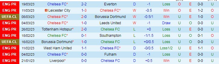 Soi kèo siêu dị Chelsea vs Aston Villa, 23h30 ngày 1/4 - Ảnh 2