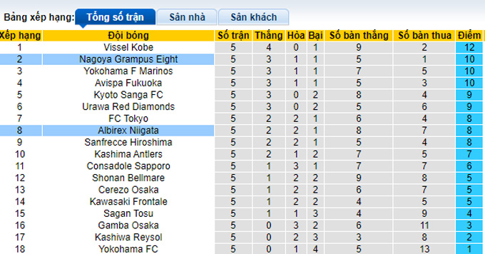 Nhận định, soi kèo Albirex vs Nagoya Grampus, 12h ngày 1/4 - Ảnh 4