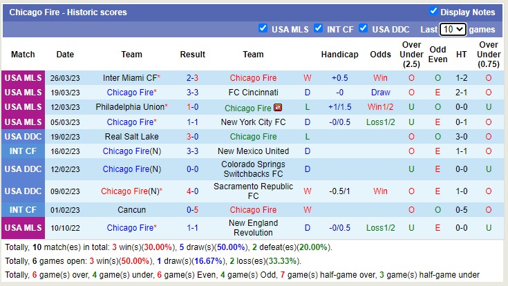 Nhận định, soi kèo Chicago Fire vs DC United, 7h37 ngày 2/4 - Ảnh 3