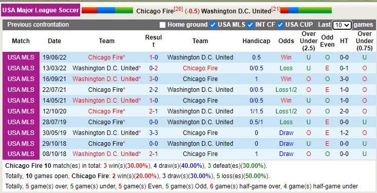 Nhận định, soi kèo Chicago Fire vs DC United, 7h37 ngày 2/4 - Ảnh 5