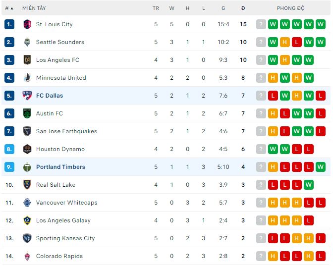 Nhận định, soi kèo Dallas vs Portland Timbers, 7h30 ngày 2/4 - Ảnh 4
