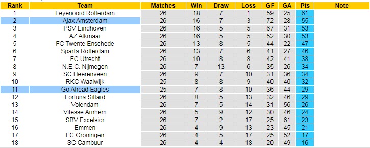 Nhận định, soi kèo Go Ahead vs Ajax, 17h15 ngày 2/4 - Ảnh 5