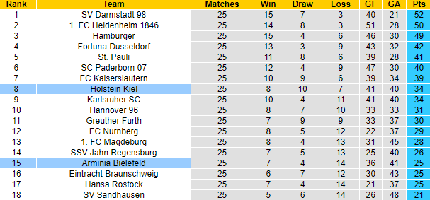 Nhận định, soi kèo Holstein Kiel vs Bielefeld, 18h30 ngày 2/4 - Ảnh 5