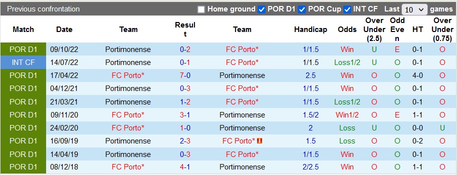 Nhận định, soi kèo Porto vs Portimonense, 2h30 ngày 3/4 - Ảnh 3