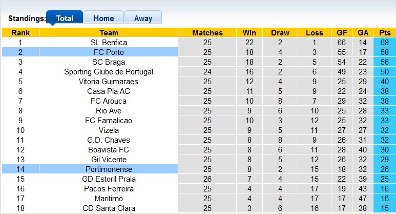 Nhận định, soi kèo Porto vs Portimonense, 2h30 ngày 3/4 - Ảnh 4
