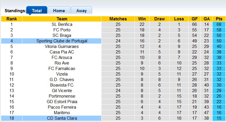 Nhận định, soi kèo Sporting Lisbon vs Santa Clara, 2h30 ngày 2/4 - Ảnh 4