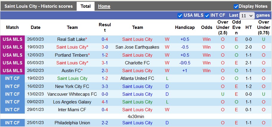 Nhận định, soi kèo St. Louis City vs Minnesota, 7h37 ngày 2/4 - Ảnh 1