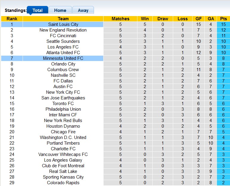 Nhận định, soi kèo St. Louis City vs Minnesota, 7h37 ngày 2/4 - Ảnh 3
