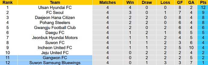 Phân tích kèo hiệp 1 Suwon Bluewings vs Gangwon, 14h30 ngày 2/4 - Ảnh 5