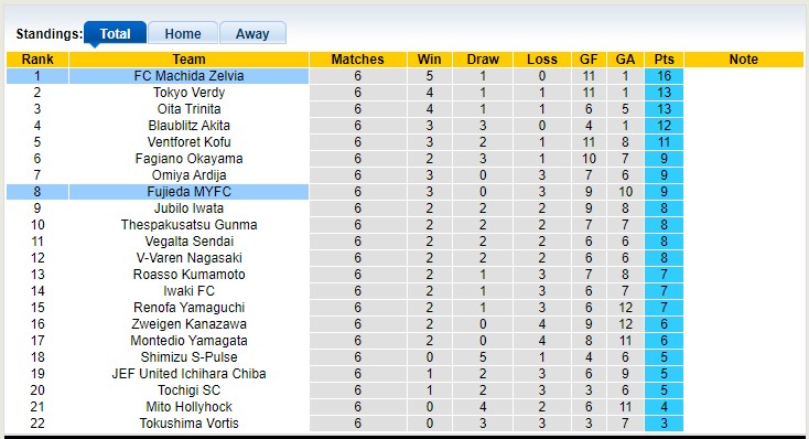 Soi kèo bóng đá Nhật Bản hôm nay 2/4: Machida Zelvia vs Fujieda - Ảnh 1