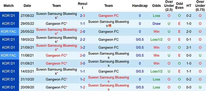 Soi kèo phạt góc Suwon Bluewings vs Gangwon, 14h30 ngày 2/4 - Ảnh 3