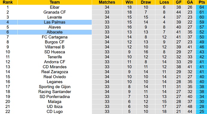 Nhận định, soi kèo Albacete vs Las Palmas, 2h00 ngày 4/4 - Ảnh 5
