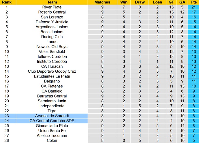 Nhận định, soi kèo Central Córdoba vs Arsenal Sarandi, 7h30 ngày 4/4 - Ảnh 5