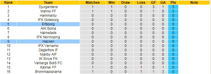 Nhận định, soi kèo Elfsborg vs Hacken, 0h10 ngày 4/4 - Ảnh 4