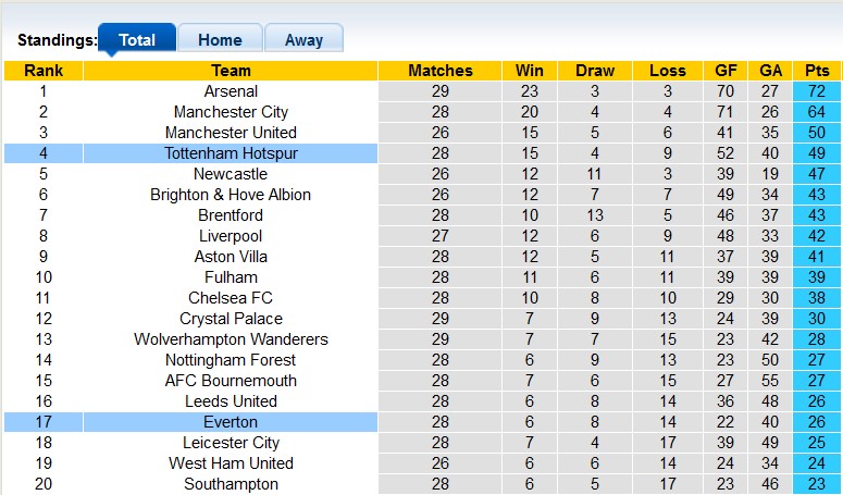 Nhận định, soi kèo Everton vs Tottenham, 2h ngày 4/4 - Ảnh 4