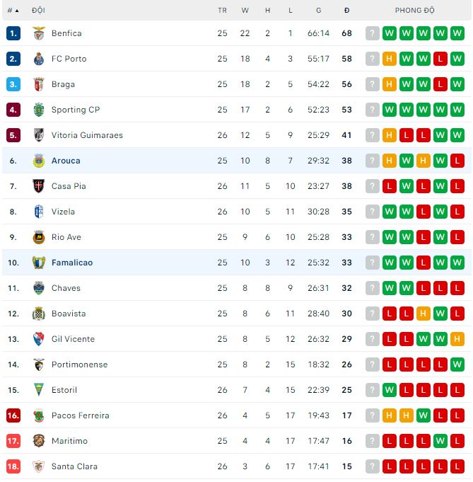 Nhận định, soi kèo Famalicao vs Arouca, 2h15 ngày 4/4 - Ảnh 3
