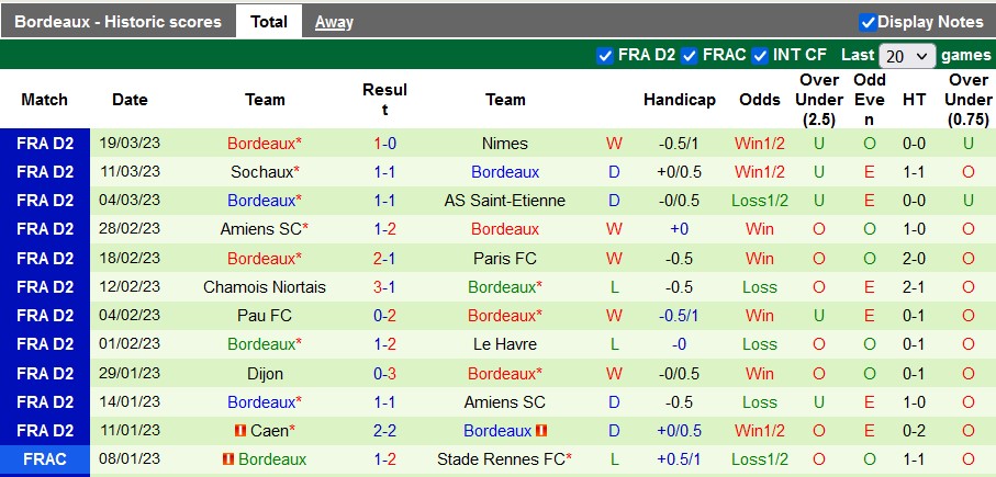 Nhận định, soi kèo Guingamp vs Bordeaux, 1h45 ngày 4/4 - Ảnh 2