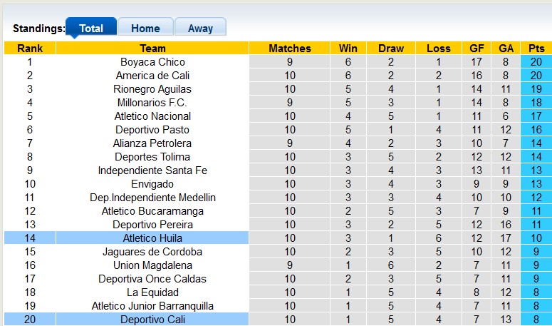 Nhận định, soi kèo Huila vs Deportivo Cali, 8h20 ngày 3/4 - Ảnh 4