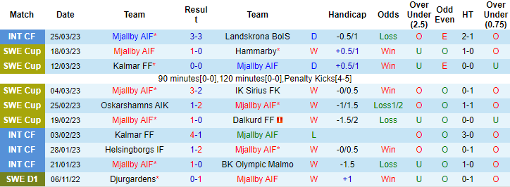 Nhận định, soi kèo Mjallby vs Varbergs, 0h ngày 4/4 - Ảnh 1