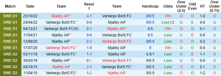 Nhận định, soi kèo Mjallby vs Varbergs, 0h ngày 4/4 - Ảnh 3