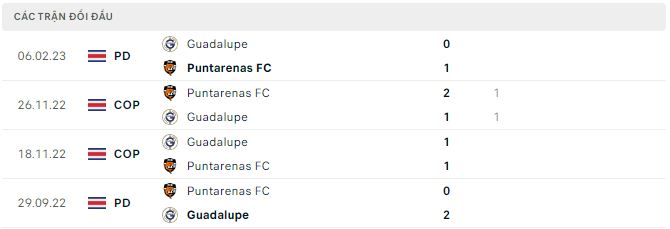 Nhận định, soi kèo Puntarenas vs Guadalupe, 8h30 ngày 4/4 - Ảnh 2