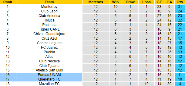 Nhận định, soi kèo Queretaro vs UNAM Pumas, 8h10 ngày 3/4 - Ảnh 5