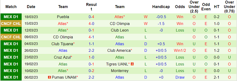 Phân tích kèo hiệp 1 Philadelphia vs Atlas, 7h ngày 5/4 - Ảnh 2
