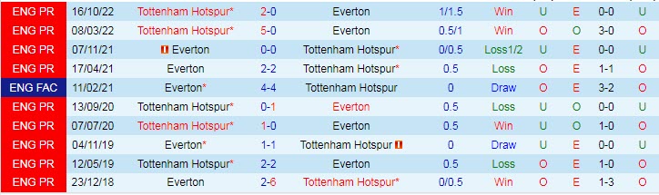 Soi bảng vị cầu thủ ghi bàn Everton vs Tottenham, 2h ngày 4/4 - Ảnh 4