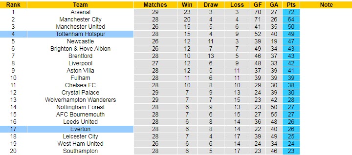 Soi bảng vị cầu thủ ghi bàn Everton vs Tottenham, 2h ngày 4/4 - Ảnh 6
