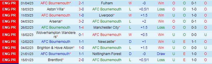 Nhận định, soi kèo Bournemouth vs Brighton, 1h45 ngày 5/4 - Ảnh 1