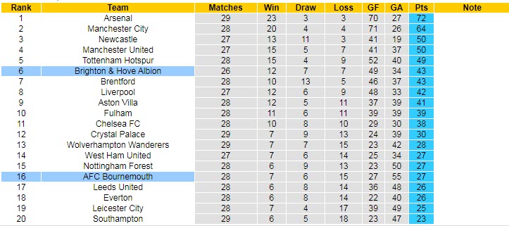 Nhận định, soi kèo Bournemouth vs Brighton, 1h45 ngày 5/4 - Ảnh 5