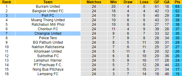 Nhận định, soi kèo Chiangrai vs Port, 18h ngày 4/4 - Ảnh 4