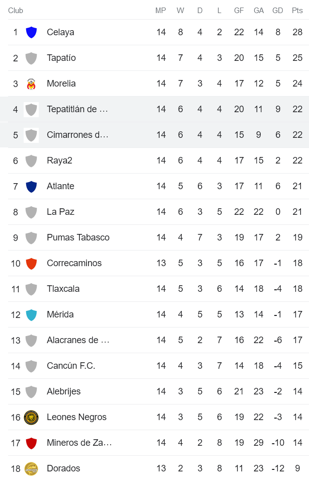 Nhận định, soi kèo Cimarrones Sonora vs Tepatitlan, 10h05 ngày 6/4 - Ảnh 4