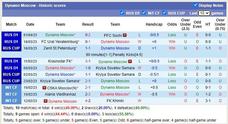 Nhận định, soi kèo Dynamo Moscow vs Akron, 23h30 ngày 4/4 - Ảnh 1