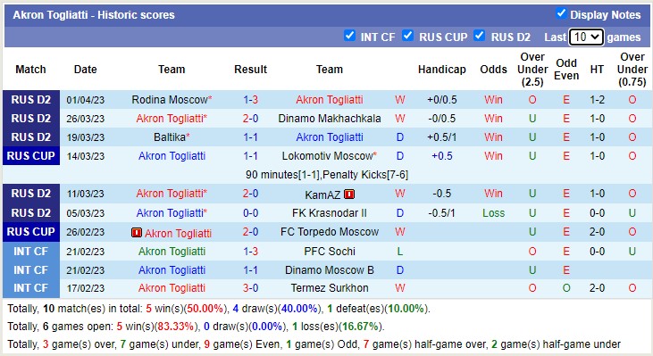 Nhận định, soi kèo Dynamo Moscow vs Akron, 23h30 ngày 4/4 - Ảnh 2