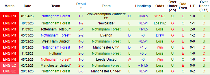 Nhận định, soi kèo Leeds vs Nottingham Forest, 1h45 ngày 5/4 - Ảnh 2
