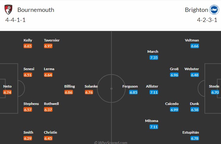 Phân tích kèo hiệp 1 Bournemouth vs Brighton, 1h45 ngày 5/4 - Ảnh 4