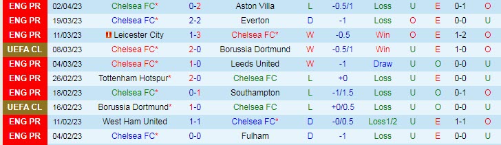 Soi bảng dự đoán tỷ số chính xác Chelsea vs Liverpool, 2h ngày 5/4 - Ảnh 2