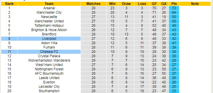 Soi bảng dự đoán tỷ số chính xác Chelsea vs Liverpool, 2h ngày 5/4 - Ảnh 6
