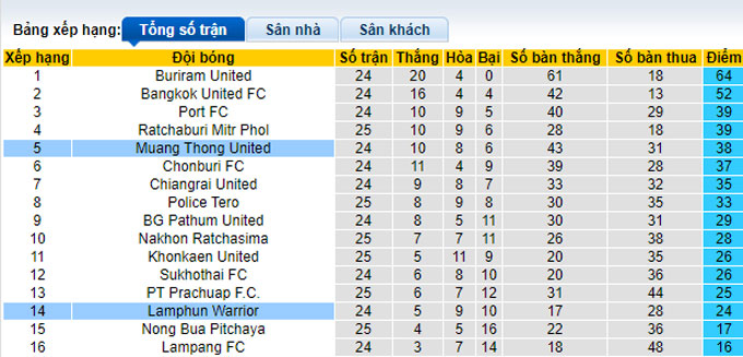 Nhận định, soi kèo Muang Thong vs Lamphun, 18h30 ngày 4/4 - Ảnh 4
