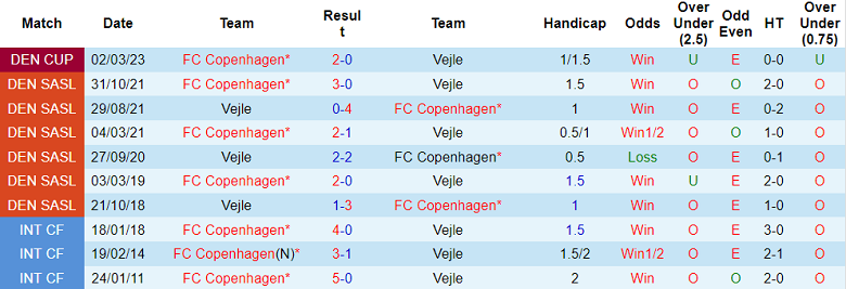 Nhận định, soi kèo Vejle vs Kobenhavn, 0h30 ngày 7/4 - Ảnh 3