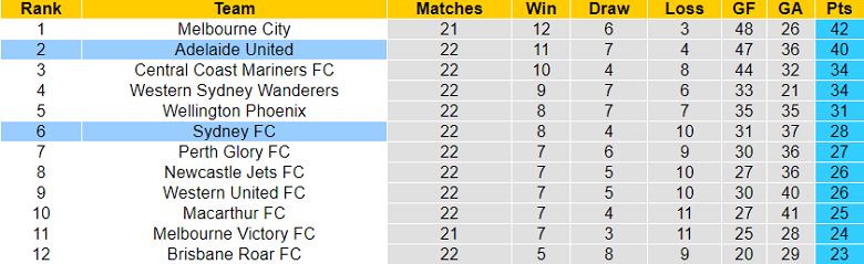 Nhận định, soi kèo Adelaide United vs Sydney FC, 14h00 ngày 7/4 - Ảnh 4