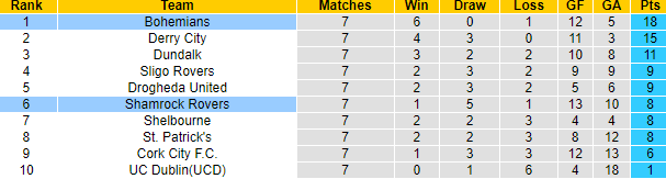Nhận định, soi kèo Bohemians vs Shamrock Rovers, 01h45 ngày 8/4 - Ảnh 4
