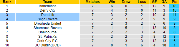 Nhận định, soi kèo Dundalk vs Sligo Rovers, 01h45 ngày 8/4 - Ảnh 4